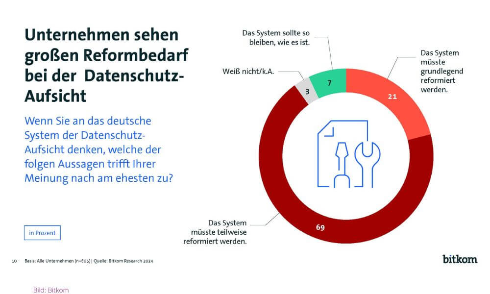 Unternehmen sehen großen Reformbedarf bei der Datenschutz-Aufsicht. (Grafik: Bitkom)